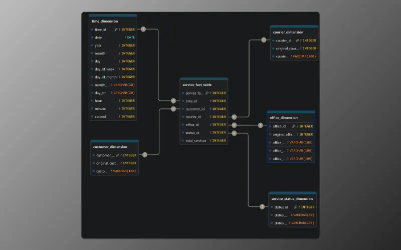 Rapidos y Furiosos data warehouse
